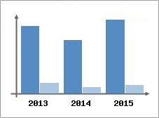 Chiffre d'affaires et Rentabilit