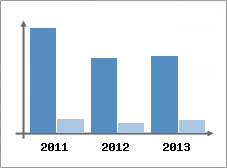 Chiffre d'affaires et Rentabilité