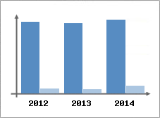 Chiffre d'affaires et Rentabilit
