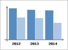 Chiffre d'affaires et Rentabilit