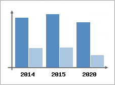 Chiffre d'affaires et Rentabilit