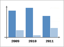 Chiffre d'affaires et Rentabilit