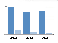 Chiffre d'affaires et Rentabilit