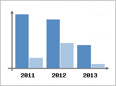 Chiffre d'affaires et Rentabilit
