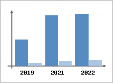 Chiffre d'affaires et Rentabilit