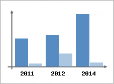Chiffre d'affaires et Rentabilit