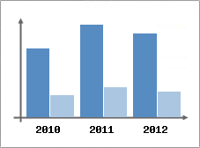 Chiffre d'affaires et Rentabilit