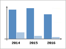 Chiffre d'affaires et Rentabilit