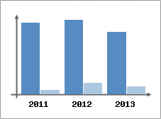 Chiffre d'affaires et Rentabilit