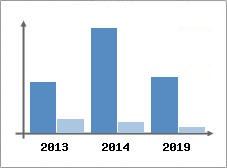 Chiffre d'affaires et Rentabilit