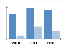Chiffre d'affaires et Rentabilit