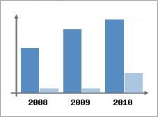 Chiffre d'affaires et Rentabilit