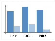 Chiffre d'affaires et Rentabilit