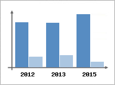 Chiffre d'affaires et Rentabilit