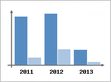 Chiffre d'affaires et Rentabilit