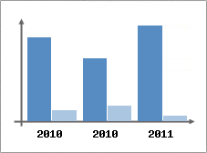 Chiffre d'affaires et Rentabilit