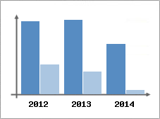 Chiffre d'affaires et Rentabilit