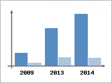 Chiffre d'affaires et Rentabilit