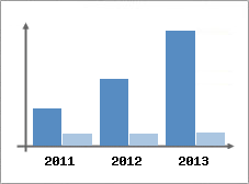 Chiffre d'affaires et Rentabilit