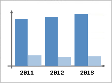 Chiffre d'affaires et Rentabilit