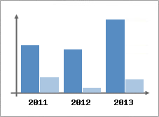 Chiffre d'affaires et Rentabilit