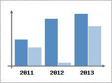Chiffre d'affaires et Rentabilit