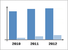 Chiffre d'affaires et Rentabilit
