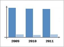 Chiffre d'affaires et Rentabilit