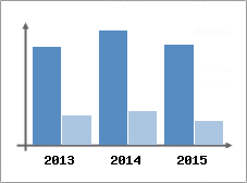 Chiffre d'affaires et Rentabilit