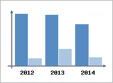 Chiffre d'affaires et Rentabilit