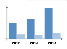 Chiffre d'affaires et Rentabilit