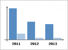 Chiffre d'affaires et Rentabilit