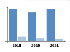 Chiffre d'affaires et Rentabilit