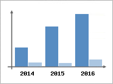 Chiffre d'affaires et Rentabilit