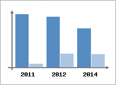 Chiffre d'affaires et Rentabilit