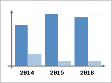 Chiffre d'affaires et Rentabilit