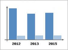 Chiffre d'affaires et Rentabilit
