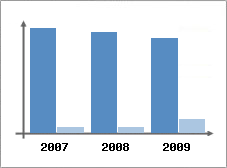 Chiffre d'affaires et Rentabilit
