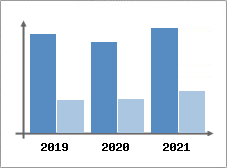 Chiffre d'affaires et Rentabilit