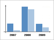 Chiffre d'affaires et Rentabilit