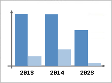 Chiffre d'affaires et Rentabilit