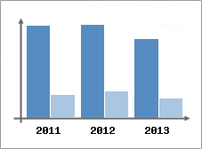 Chiffre d'affaires et Rentabilit