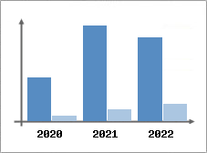 Chiffre d'affaires et Rentabilit
