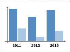 Chiffre d'affaires et Rentabilit