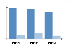 Chiffre d'affaires et Rentabilit