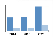 Chiffre d'affaires et Rentabilit