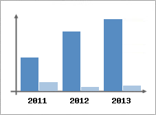 Chiffre d'affaires et Rentabilit