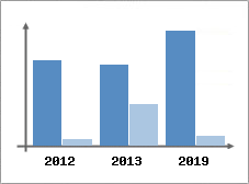Chiffre d'affaires et Rentabilit