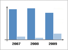 Chiffre d'affaires et Rentabilit