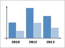 Chiffre d'affaires et Rentabilit